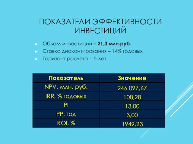 ПОКАЗАТЕЛИ ЭФФЕКТИВНОСТИ ИНВЕСТИЦИЙ Объем инвестиций – 21,3 млн.руб. Ставка дисконтирования