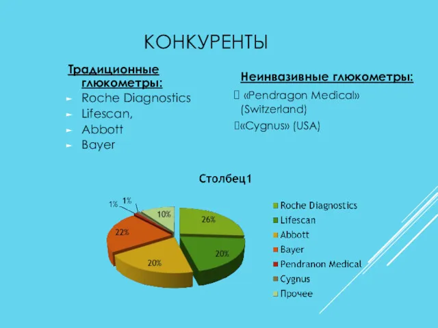 КОНКУРЕНТЫ Традиционные глюкометры: Roche Diagnostics Lifescan, Abbott Bayer Неинвазивные глюкометры: «Pendragon Medical» (Switzerland) «Cygnus» (USA)