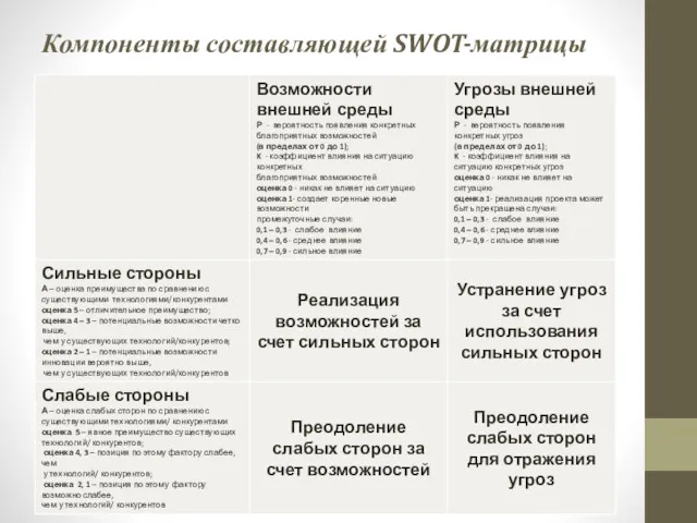 Компоненты составляющей SWOT-матрицы