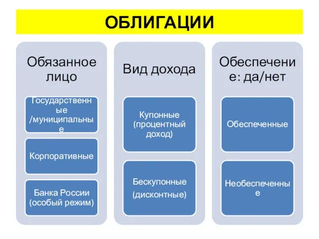 ОБЛИГАЦИИ