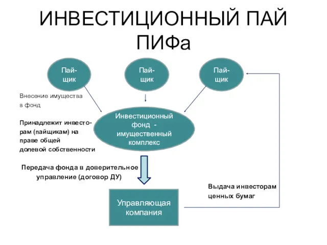 Внесение имущества в фонд Принадлежит инвесто- рам (пайщикам) на праве