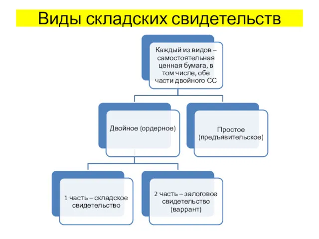 Виды складских свидетельств