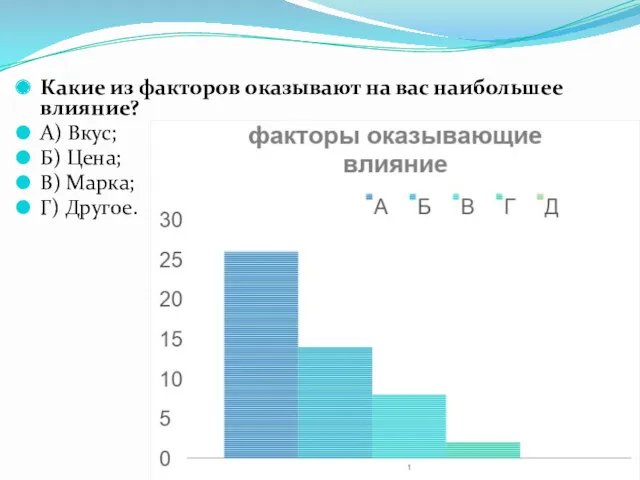 Какие из факторов оказывают на вас наибольшее влияние? А) Вкус; Б) Цена; В) Марка; Г) Другое.