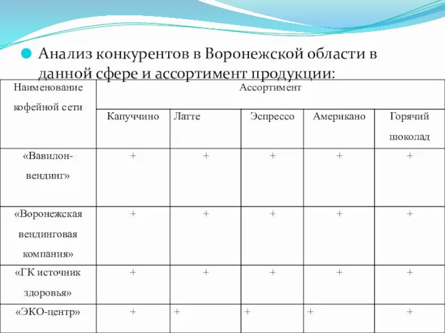 Анализ конкурентов в Воронежской области в данной сфере и ассортимент продукции: