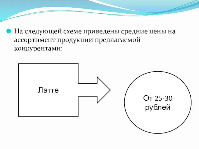 На следующей схеме приведены средние цены на ассортимент продукции предлагаемой конкурентами: Латте От 25-30 рублей