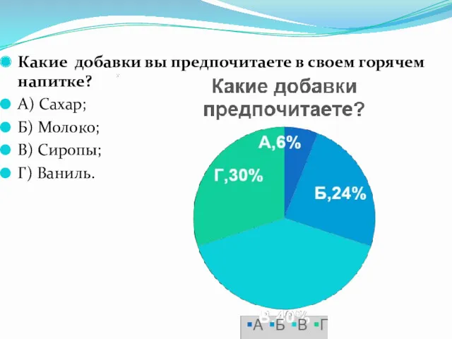 Какие добавки вы предпочитаете в своем горячем напитке? А) Сахар; Б) Молоко; В) Сиропы; Г) Ваниль.