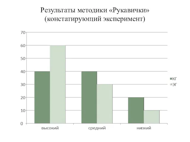 Результаты методики «Рукавички» (констатирующий эксперимент)