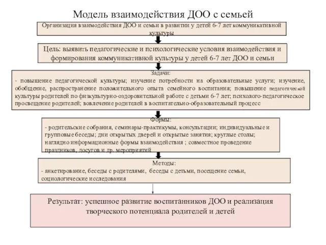 Организация взаимодействия ДОО и семьи в развитии у детей 6-7