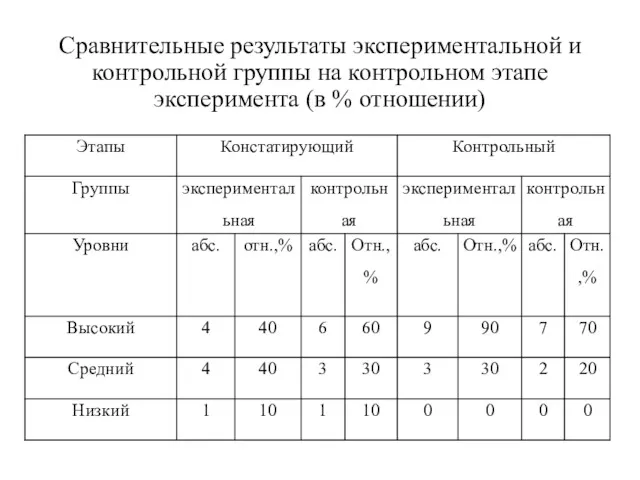 Сравнительные результаты экспериментальной и контрольной группы на контрольном этапе эксперимента (в % отношении)