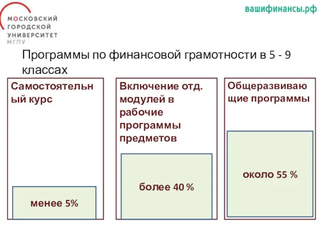 Программы по финансовой грамотности в 5 - 9 классах Самостоятельный