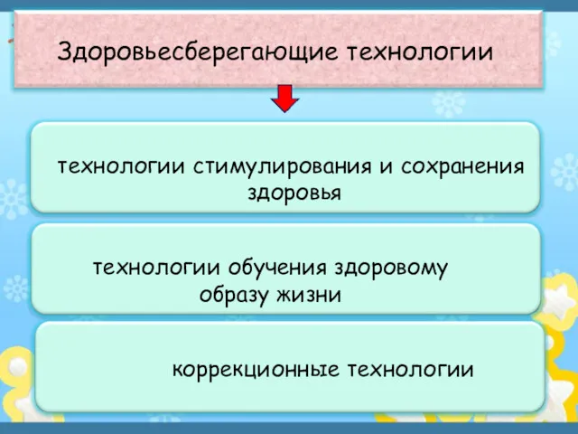 Здоровьесберегающие технологии технологии стимулирования и сохранения здоровья технологии обучения здоровому образу жизни коррекционные технологии