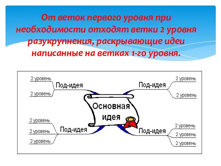 От веток первого уровня при необходимости отходят ветки 2 уровня разукрупнения, раскрывающие идеи