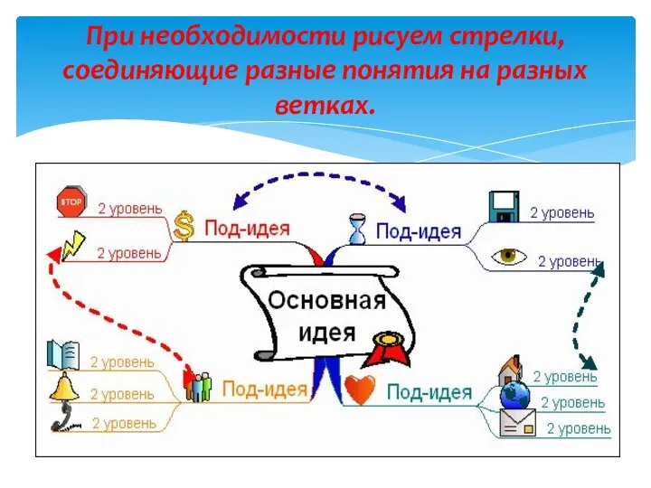 При необходимости рисуем стрелки, соединяющие разные понятия на разных ветках.