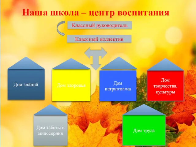 Наша школа – центр воспитания Классный руководитель Классный коллектив Дом