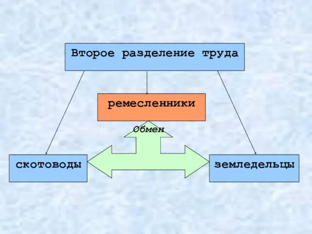 скотоводы земледельцы ремесленники Обмен Второе разделение труда