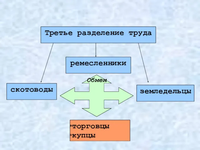 скотоводы земледельцы ремесленники торговцы купцы Обмен Третье разделение труда