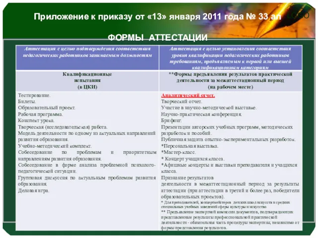 Приложение к приказу от «13» января 2011 года № 33 ал ФОРМЫ АТТЕСТАЦИИ