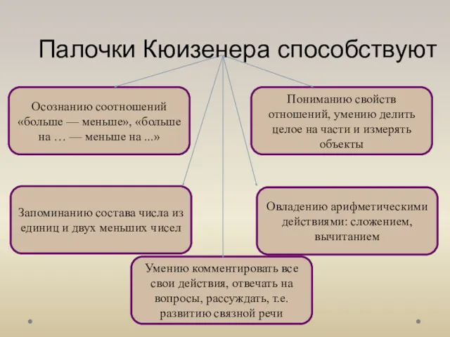 Осознанию соотношений «больше — меньше», «больше на … — меньше