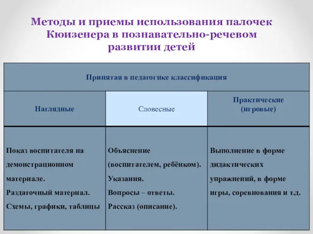 Методы и приемы использования палочек Кюизенера в познавательно-речевом развитии детей