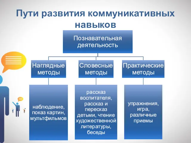 Пути развития коммуникативных навыков