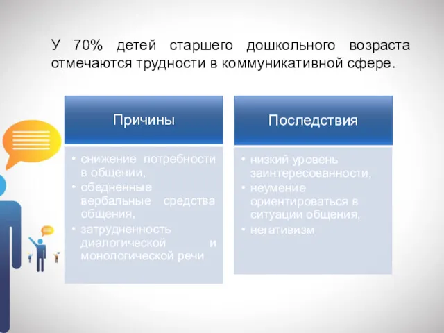 У 70% детей старшего дошкольного возраста отмечаются трудности в коммуникативной сфере.