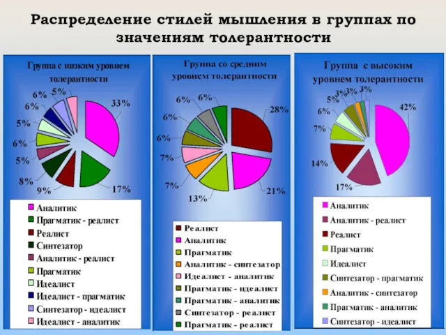 Распределение стилей мышления в группах по значениям толерантности