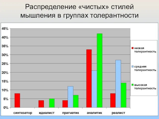 Распределение «чистых» стилей мышления в группах толерантности