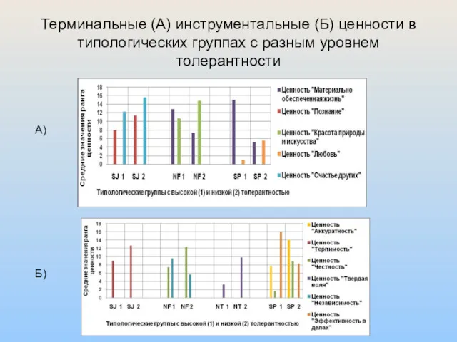 Терминальные (А) инструментальные (Б) ценности в типологических группах с разным уровнем толерантности А) Б)