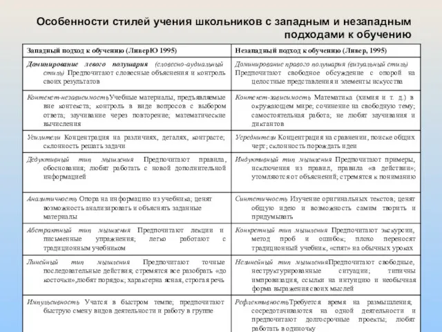 Особенности стилей учения школьников с западным и незападным подходами к обучению