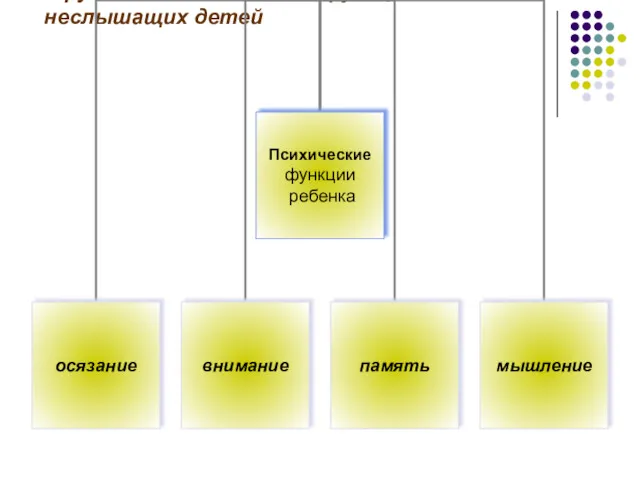 Нарушенные психические функции неслышащих детей