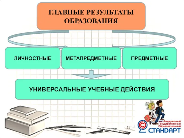 ГЛАВНЫЕ РЕЗУЛЬТАТЫ ОБРАЗОВАНИЯ ЛИЧНОСТНЫЕ МЕТАПРЕДМЕТНЫЕ УНИВЕРСАЛЬНЫЕ УЧЕБНЫЕ ДЕЙСТВИЯ ПРЕДМЕТНЫЕ