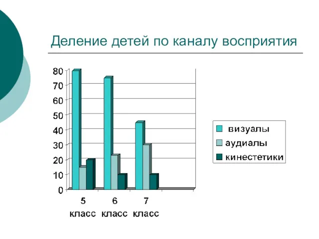 Деление детей по каналу восприятия