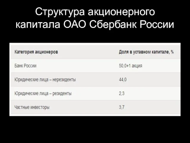 Структура акционерного капитала ОАО Сбербанк России