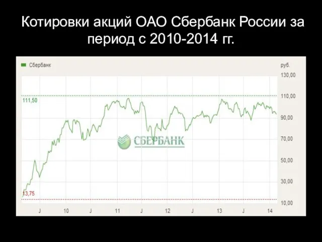 Котировки акций ОАО Сбербанк России за период с 2010-2014 гг.