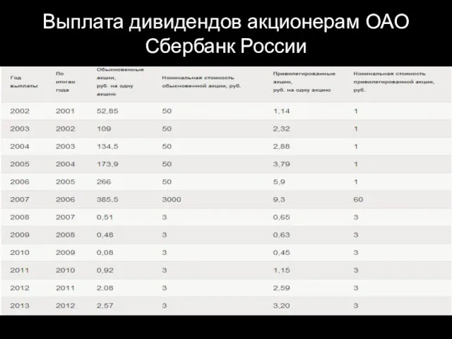 Выплата дивидендов акционерам ОАО Сбербанк России