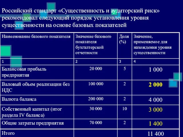 Российский стандарт «Существенность и аудиторский риск» рекомендовал следующий порядок установления уровня существенности на основе базовых показателей