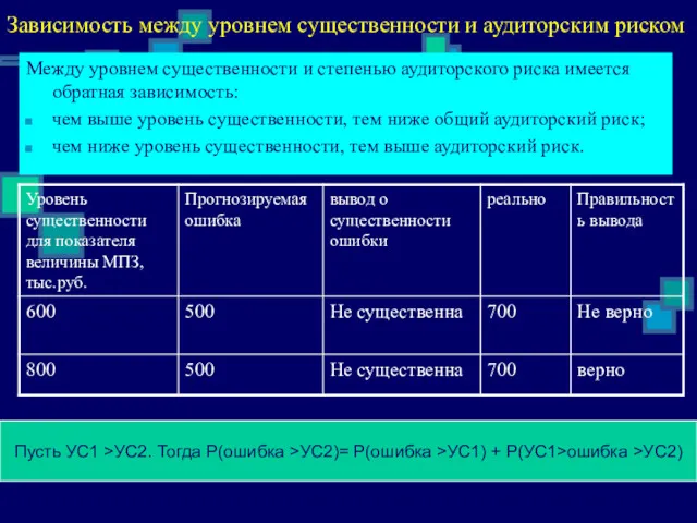 Зависимость между уровнем существенности и аудиторским риском Между уровнем существенности