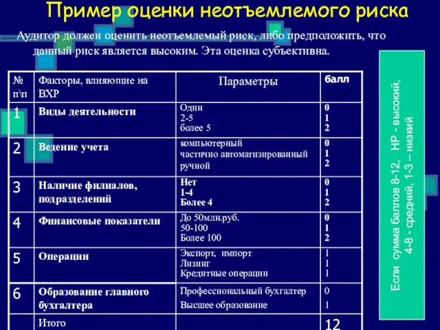 Пример оценки неотъемлемого риска Аудитор должен оценить неотъемлемый риск, либо