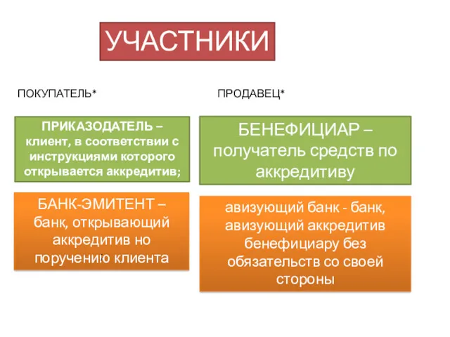 УЧАСТНИКИ ПРИКАЗОДАТЕЛЬ – клиент, в соответствии с инструкциями которого открывается аккредитив; БАНК-ЭМИТЕНТ –