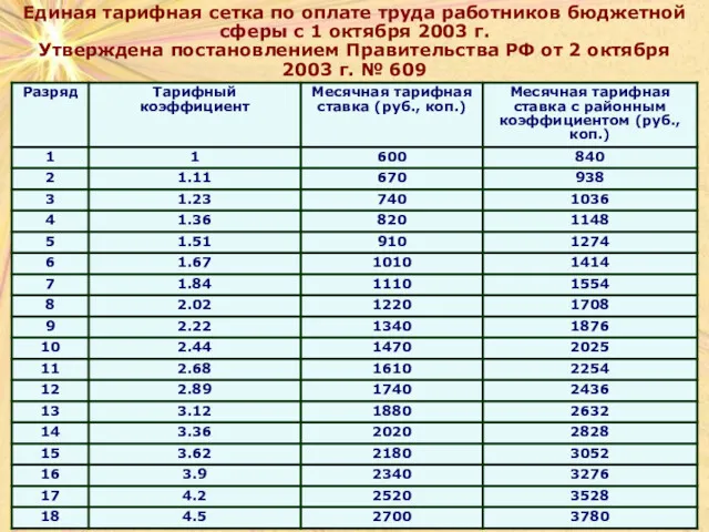 Единая тарифная сетка по оплате труда работников бюджетной сферы с