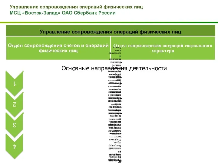 Управление сопровождения операций физических лиц МСЦ «Восток-Запад» ОАО Сбербанк России Основные направления деятельности