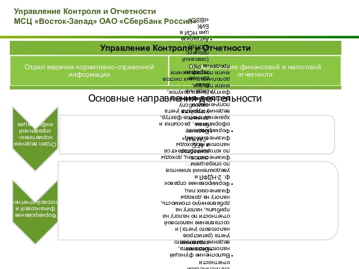 Управление Контроля и Отчетности МСЦ «Восток-Запад» ОАО «Сбербанк России» Основные направления деятельности