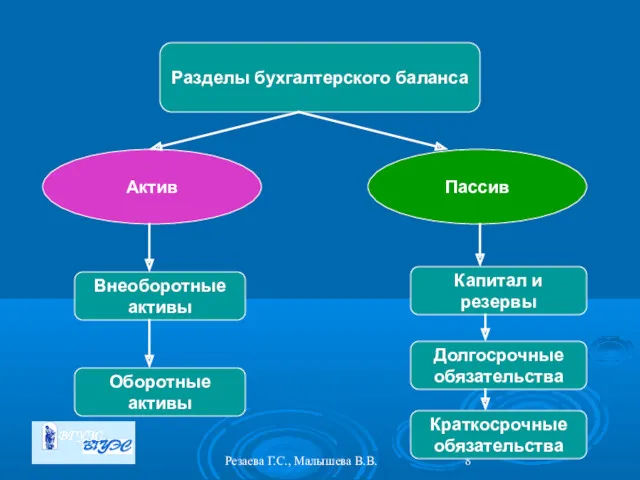 Резаева Г.С., Малышева В.В. Разделы бухгалтерского баланса Актив Пассив Внеоборотные