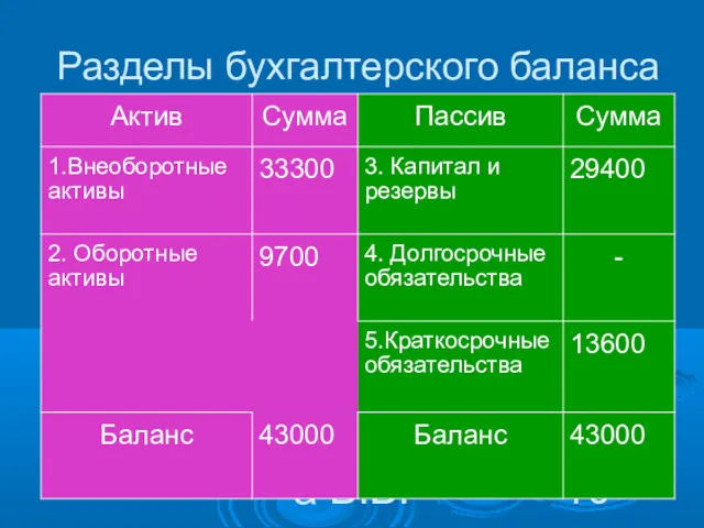 Резаева Г.С., Малышева В.В. Разделы бухгалтерского баланса