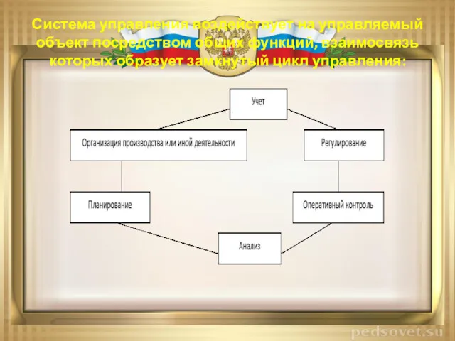 Система управления воздействует на управляемый объект посредством общих функций, взаимосвязь которых образует замкнутый цикл управления: