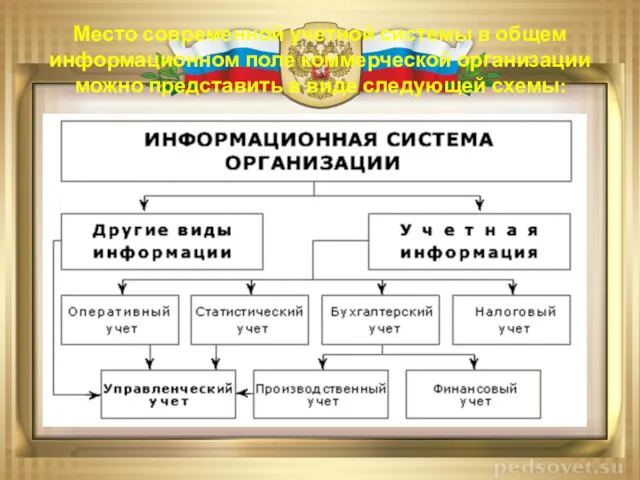 Место современной учетной системы в общем информационном поле коммерческой организации можно представить в виде следующей схемы: