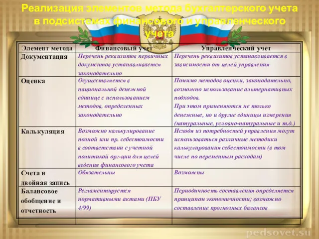 Реализация элементов метода бухгалтерского учета в подсистемах финансового и управленческого учета