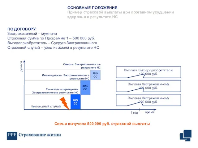 20% СС Выплата Застрахованному 200 000 руб. Выплата Застрахованному 200