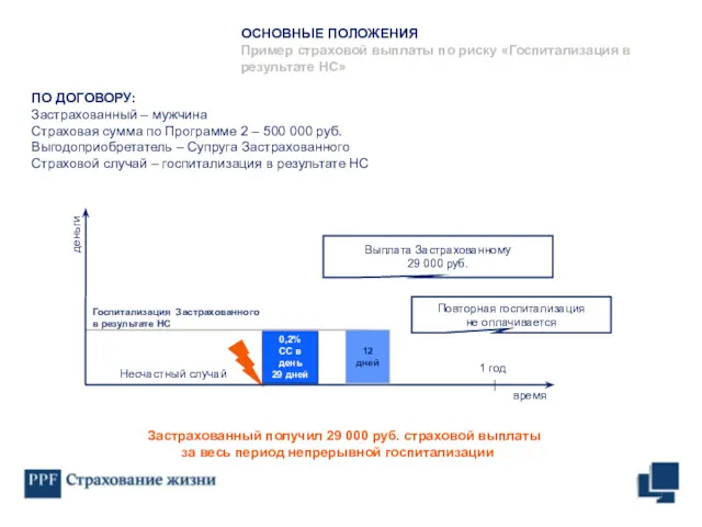 ПО ДОГОВОРУ: Застрахованный – мужчина Страховая сумма по Программе 2