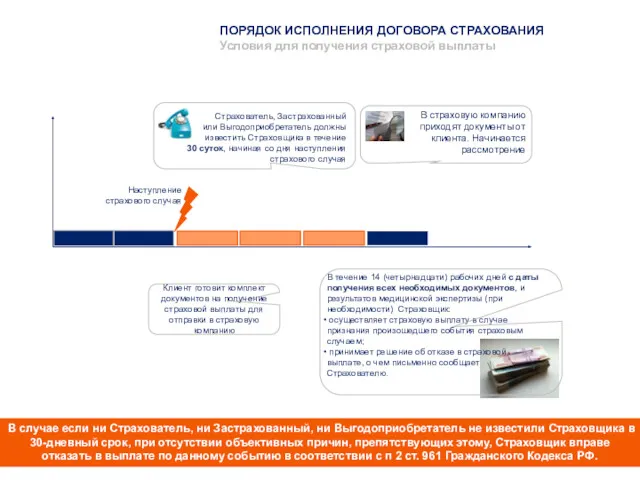 Наступление страхового случая Клиент готовит комплект документов на получение страховой